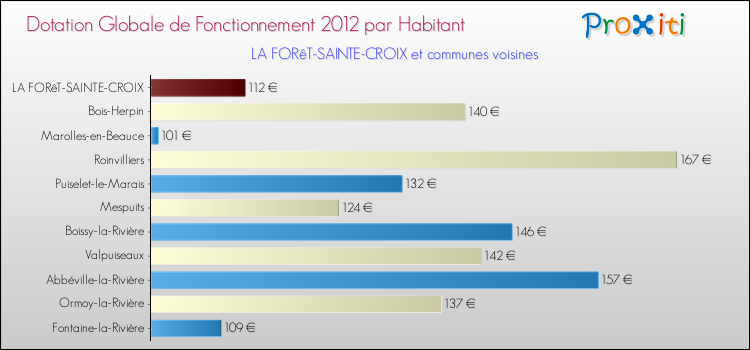 Montant des dotations globales de fonctionnement DGF par Habitant pour LA FORêT-SAINTE-CROIX et les communes proches Comparaison des des dotations globales de fonctionnement DGF par habitant pour LA FORêT-SAINTE-CROIX et les communes voisines