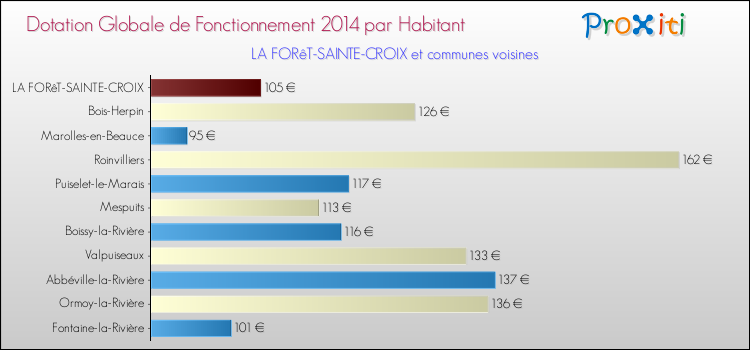 Montant des dotations globales de fonctionnement DGF par Habitant pour LA FORêT-SAINTE-CROIX et les communes proches en 2014. Comparaison des des dotations globales de fonctionnement DGF par habitant pour LA FORêT-SAINTE-CROIX et les communes voisines en 2014.