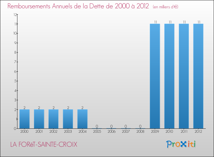 Evolution de l'annuité de la dette pour la commune de LA FORêT-SAINTE-CROIX de 2000 à 2012 Annuités de la dette pour LA FORêT-SAINTE-CROIX de 2000 à 2012