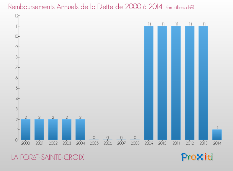 Evolution de l'annuité de la dette pour la commune de LA FORêT-SAINTE-CROIX de 2000 à 2014 Annuités de la dette pour LA FORêT-SAINTE-CROIX de 2000 à 2014