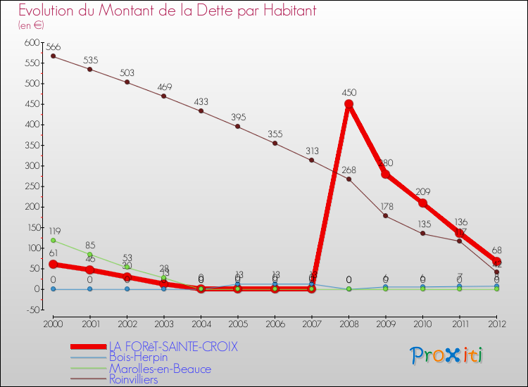 Evolution de la dette par habitant pour la commune de LA FORêT-SAINTE-CROIX et les communes proches de 2000 à 2012 Comparaison de la dette par habitant pour LA FORêT-SAINTE-CROIX et les communes voisines de 2000 à 2012