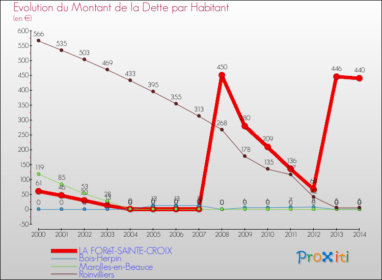 Evolution de la dette par habitant pour la commune de LA FORêT-SAINTE-CROIX et les communes proches de 2000 à 2014 Comparaison de la dette par habitant pour LA FORêT-SAINTE-CROIX et les communes voisines de 2000 à 2014