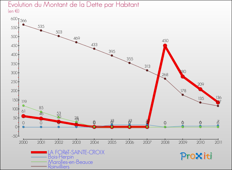 Evolution de la dette par habitant pour la commune de LA FORêT-SAINTE-CROIX et les communes proches Comparaison de la dette par habitant pour LA FORêT-SAINTE-CROIX et les communes voisines