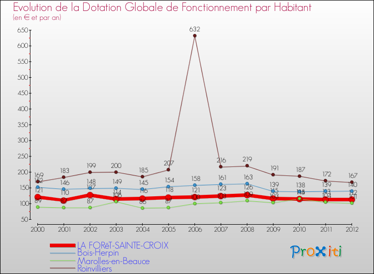 Evolution et montant de la dotation globale de fonctionnement par Habitant pour LA FORêT-SAINTE-CROIX et les communes proches Comparaison des dotations globales de fonctionnement par habitant pour LA FORêT-SAINTE-CROIX et les communes voisines