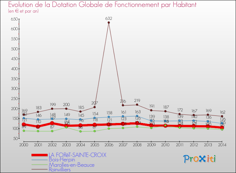 Evolution et montant de la dotation globale de fonctionnement par Habitant pour LA FORêT-SAINTE-CROIX et les communes proches de 2000 à 2014. Comparaison des dotations globales de fonctionnement par habitant pour LA FORêT-SAINTE-CROIX et les communes voisines de 2000 à 2014.