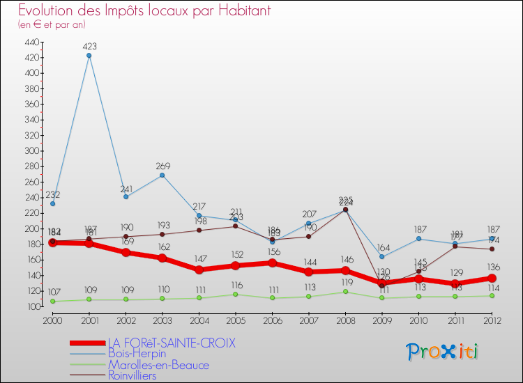 Evolution et montant des impôts locaux par Habitant pour LA FORêT-SAINTE-CROIX et les communes proches Comparaison des impôts locaux par habitant pour LA FORêT-SAINTE-CROIX et les communes voisines