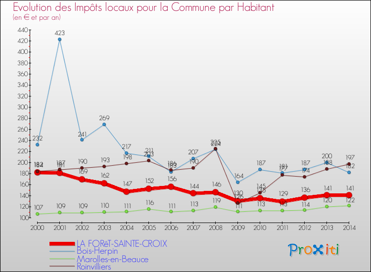 Evolution et montant des impôts locaux par Habitant pour LA FORêT-SAINTE-CROIX et les communes proches de 2000 à 2014 Comparaison des impôts locaux par habitant pour LA FORêT-SAINTE-CROIX et les communes voisines de 2000 à 2014