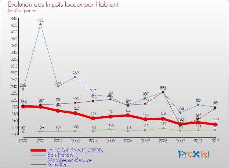 Evolution et montant des impôts locaux par Habitant pour LA FORêT-SAINTE-CROIX et les communes proches Comparaison des impôts locaux par habitant pour LA FORêT-SAINTE-CROIX et les communes voisines