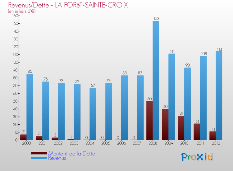 Evolution comparée de la dette et des revenus pour la commune de LA FORêT-SAINTE-CROIX de 2000 à 2012 Comparaison de la dette et des revenus pour LA FORêT-SAINTE-CROIX de 2000 à 2012