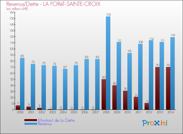 Evolution comparée de la dette et des revenus pour la commune de LA FORêT-SAINTE-CROIX de 2000 à 2014 Comparaison de la dette et des revenus pour LA FORêT-SAINTE-CROIX de 2000 à 2014