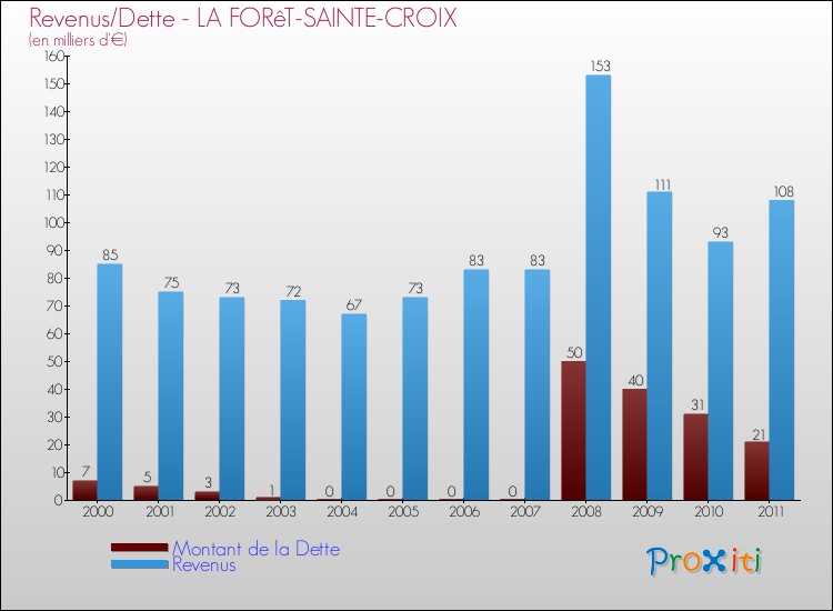 Evolution comparée de la dette et des revenus pour la commune de LA FORêT-SAINTE-CROIX de 2000 à 2011 Comparaison de la dette et des revenus pour LA FORêT-SAINTE-CROIX de 2000 à 2011