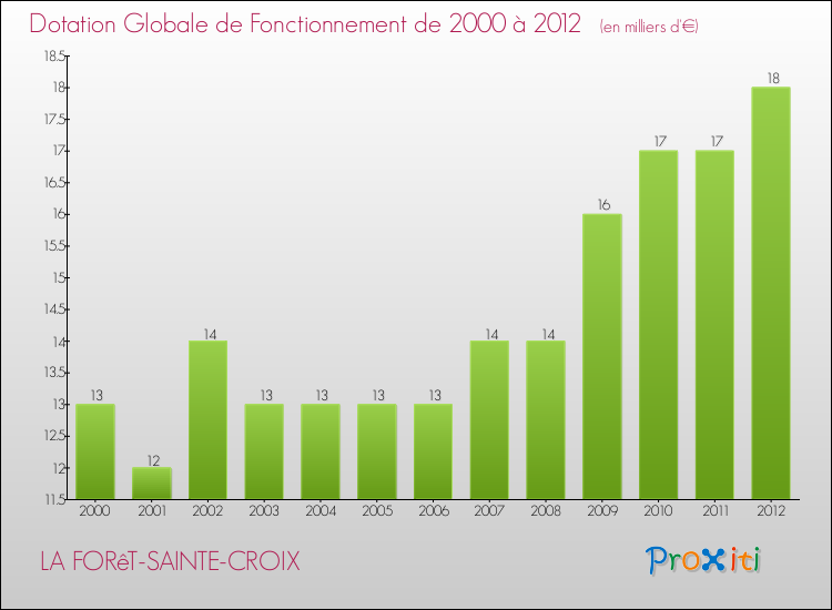 Evolution du montant de la Dotation Globale de Fonctionnement pour la commune de LA FORêT-SAINTE-CROIX de 2000 à 2012 Evolution du montant de la Dotation Globale de Fonctionnement pour LA FORêT-SAINTE-CROIX de 2000 à 2012