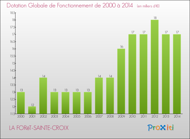 Evolution du montant de la Dotation Globale de Fonctionnement pour la commune de LA FORêT-SAINTE-CROIX de 2000 à 2014 Evolution du montant de la Dotation Globale de Fonctionnement pour LA FORêT-SAINTE-CROIX de 2000 à 2014