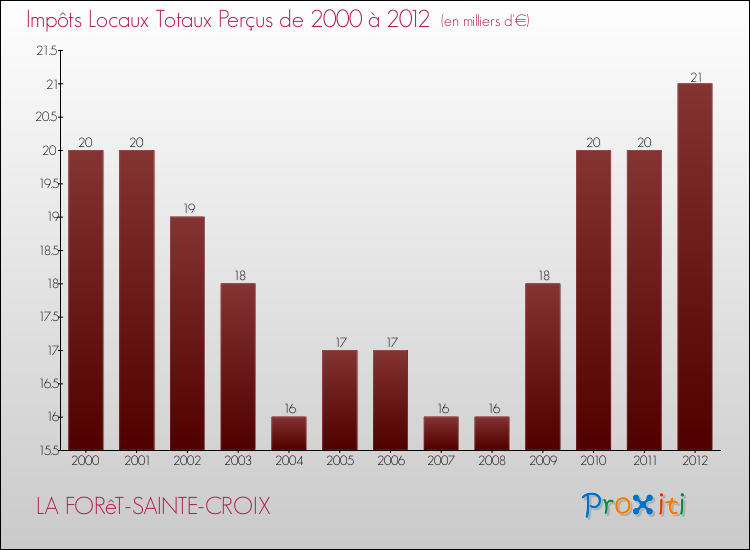 Evolution des Impôts Locaux pour la commune de LA FORêT-SAINTE-CROIX de 2000 à 2012 Evolution des Impôts Locaux pour LA FORêT-SAINTE-CROIX de 2000 à 2012