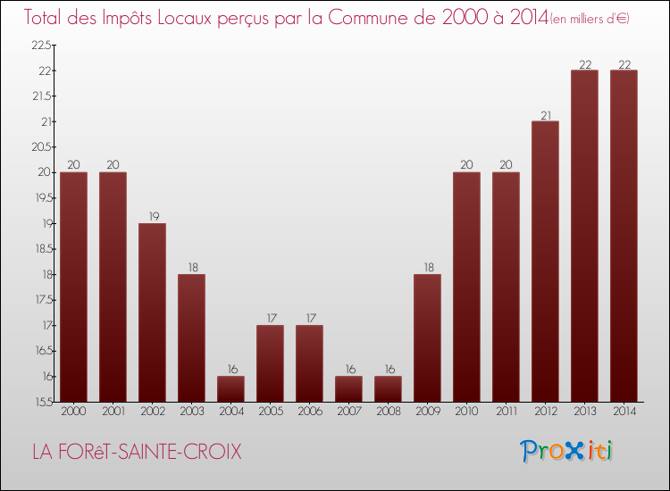 Evolution des Impôts Locaux pour la commune de LA FORêT-SAINTE-CROIX de 2000 à 2014 Evolution des Impôts Locaux pour LA FORêT-SAINTE-CROIX de 2000 à 2014
