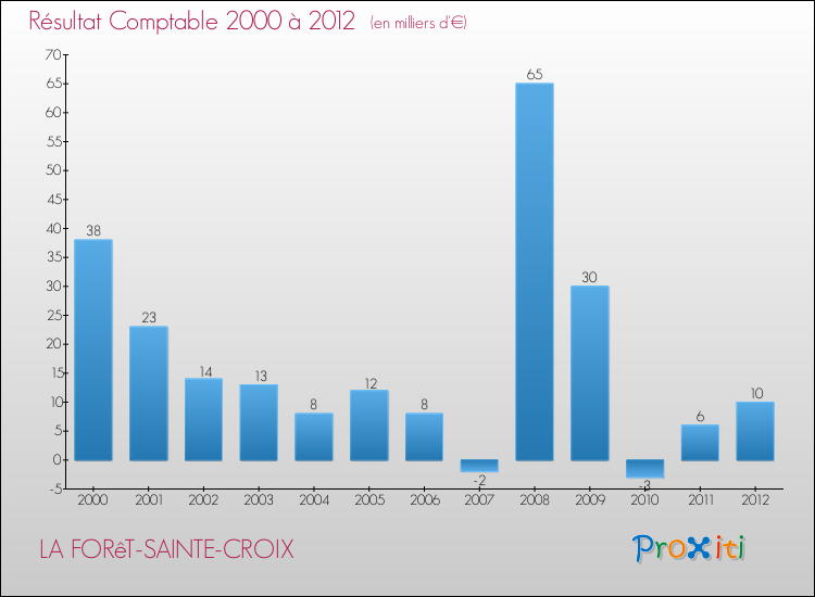 Evolution du résultat comptable pour la commune de LA FORêT-SAINTE-CROIX de 2000 à 2012 Evolution du résultat comptable pour LA FORêT-SAINTE-CROIX de 2000 à 2012