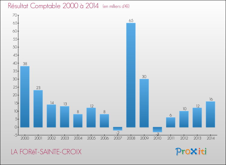 Evolution du résultat comptable pour la commune de LA FORêT-SAINTE-CROIX de 2000 à 2014 Evolution du résultat comptable pour LA FORêT-SAINTE-CROIX de 2000 à 2014