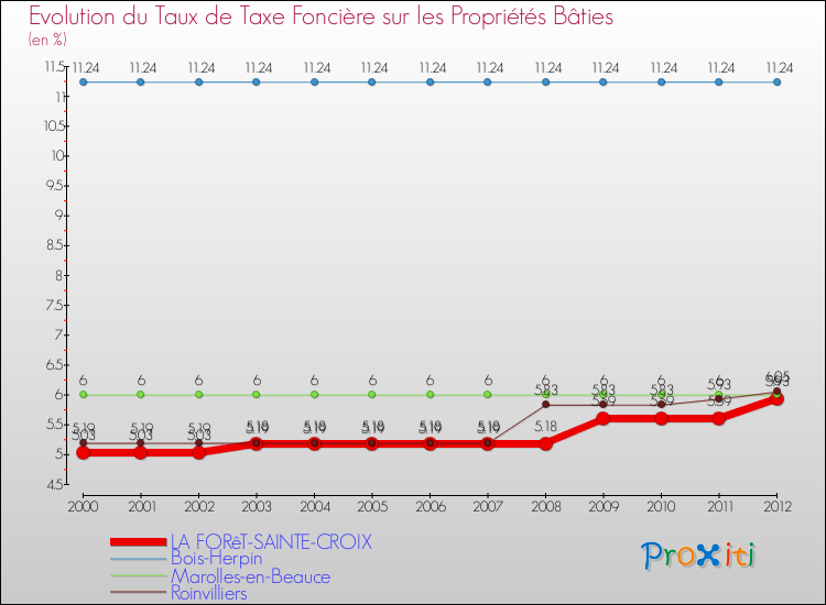 Evolution du taux de la taxe foncière sur le bati pour LA FORêT-SAINTE-CROIX et les communes proches de 2000 à 2012 Comparaison des taux de taxe foncière sur le bati pour LA FORêT-SAINTE-CROIX et les communes voisines de 2000 à 2012