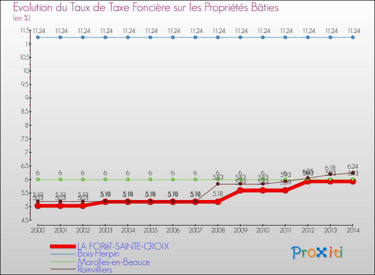 Evolution du taux de la taxe foncière sur le bati pour LA FORêT-SAINTE-CROIX et les communes proches de 2000 à 2014 Comparaison des taux de taxe foncière sur le bati pour LA FORêT-SAINTE-CROIX et les communes voisines de 2000 à 2014