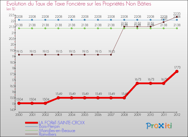 Evolution du taux de la taxe foncière sur les immeubles et terrains non batis pour LA FORêT-SAINTE-CROIX et les communes proches de 2000 à 2012 Comparaison des taux de la taxe foncière sur les immeubles et terrains non batis pour LA FORêT-SAINTE-CROIX et les communes voisines de 2000 à 2012