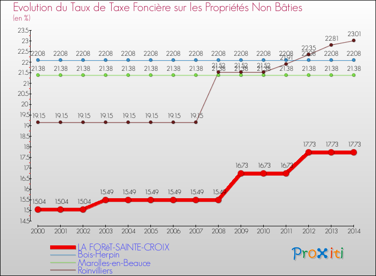 Evolution du taux de la taxe foncière sur les immeubles et terrains non batis pour LA FORêT-SAINTE-CROIX et les communes proches de 2000 à 2014 Comparaison des taux de la taxe foncière sur les immeubles et terrains non batis pour LA FORêT-SAINTE-CROIX et les communes voisines de 2000 à 2014