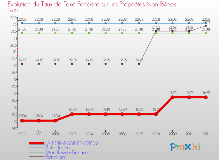 Evolution du taux de la taxe foncière sur les immeubles et terrains non batis pour LA FORêT-SAINTE-CROIX et les communes proches Comparaison des taux de la taxe foncière sur les immeubles et terrains non batis pour LA FORêT-SAINTE-CROIX et les communes voisines