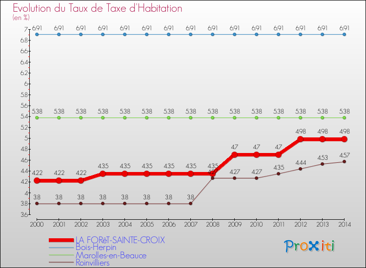 Evolution du taux de la taxe d'habitation pour LA FORêT-SAINTE-CROIX et les communes proches de 2000 à 2014 Comparaison des taux de la taxe d'habitation pour LA FORêT-SAINTE-CROIX et les communes voisines de 2000 à 2014
