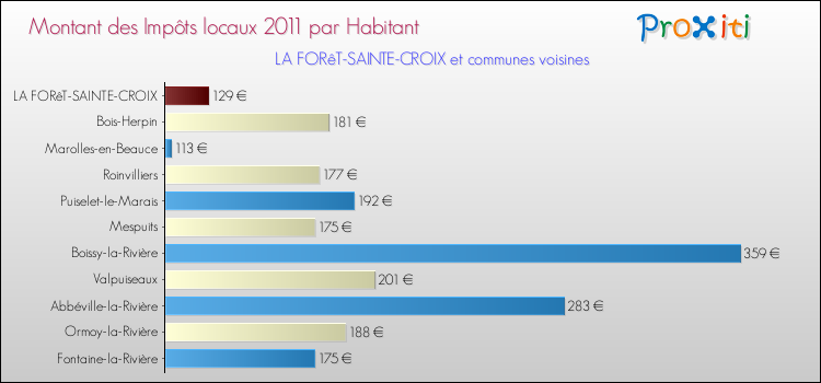 Montant des impôts locaux par Habitant pour LA FORêT-SAINTE-CROIX et les communes proches Comparaison des impôts locaux par habitant pour LA FORêT-SAINTE-CROIX et les communes voisines