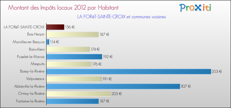 Montant des impôts locaux par Habitant pour LA FORêT-SAINTE-CROIX et les communes proches Comparaison des impôts locaux par habitant pour LA FORêT-SAINTE-CROIX et les communes voisines