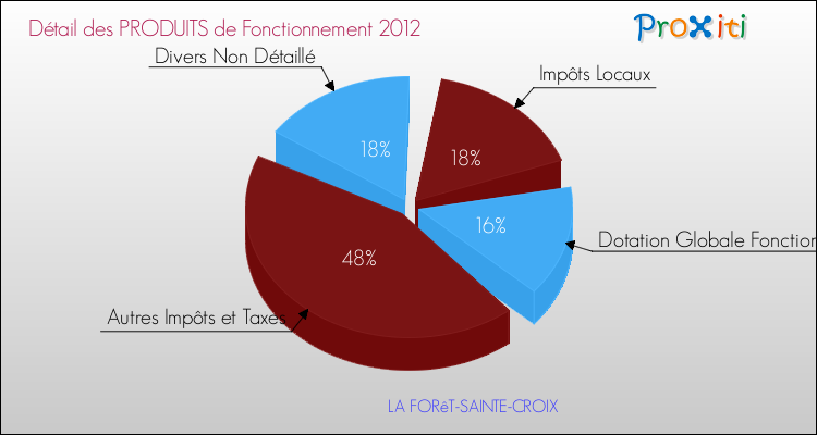 Décomposition du Budget de Fonctionnement 2012 de la commune de LA FORêT-SAINTE-CROIX Budget de Fonctionnement 2012 pour la commune de LA FORêT-SAINTE-CROIX