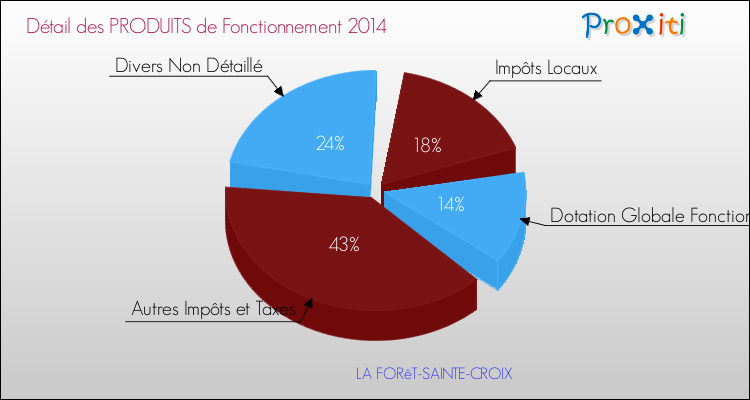 Décomposition du Budget de Fonctionnement 2014 de la commune de LA FORêT-SAINTE-CROIX Budget de Fonctionnement 2014 pour la commune de LA FORêT-SAINTE-CROIX
