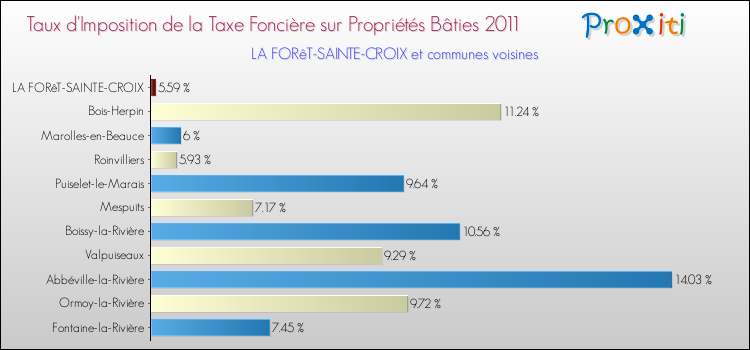 Taux d'imposition de la taxe foncière sur le bati 2011 pour LA FORêT-SAINTE-CROIX et les communes proches Comparaison des taux d'imposition de la taxe foncière sur le bati 2011 pour LA FORêT-SAINTE-CROIX et les communes voisines