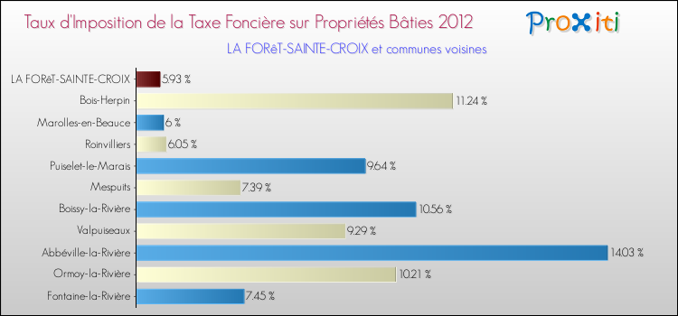 Taux d'imposition de la taxe foncière sur le bati 2012 pour LA FORêT-SAINTE-CROIX et les communes proches Comparaison des taux d'imposition de la taxe foncière sur le bati 2012 pour LA FORêT-SAINTE-CROIX et les communes voisines