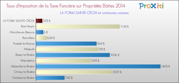 Taux d'imposition de la taxe foncière sur le bati 2014 pour LA FORêT-SAINTE-CROIX et les communes proches Comparaison des taux d'imposition de la taxe foncière sur le bati 2014 pour LA FORêT-SAINTE-CROIX et les communes voisines