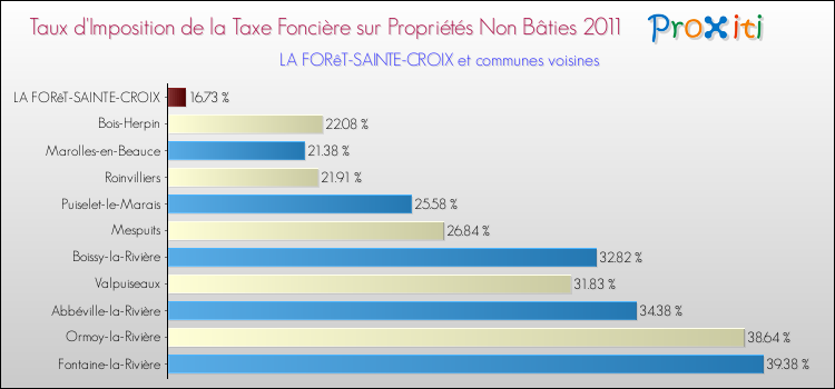 Taux d'imposition de la taxe foncière sur les immeubles et terrains non batis 2011 pour LA FORêT-SAINTE-CROIX et les communes proches Comparaison des taux d'imposition de la taxe foncière sur les immeubles et terrains non batis 2011 pour LA FORêT-SAINTE-CROIX et les communes voisines