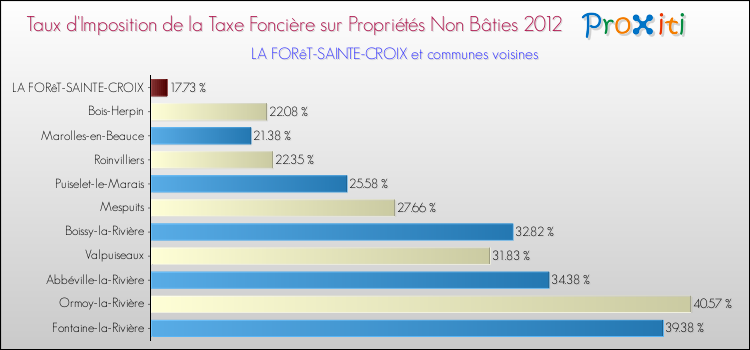 Taux d'imposition de la taxe foncière sur les immeubles et terrains non batis 2012 pour LA FORêT-SAINTE-CROIX et les communes proches Comparaison des taux d'imposition de la taxe foncière sur les immeubles et terrains non batis 2012 pour LA FORêT-SAINTE-CROIX et les communes voisines