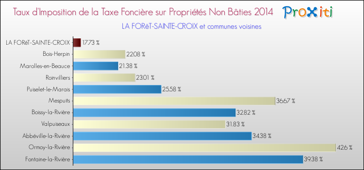 Taux d'imposition de la taxe foncière sur les immeubles et terrains non batis 2014 pour LA FORêT-SAINTE-CROIX et les communes proches Comparaison des taux d'imposition de la taxe foncière sur les immeubles et terrains non batis 2014 pour LA FORêT-SAINTE-CROIX et les communes voisines