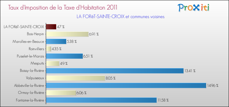 Taux d'imposition de la taxe d'habitation 2011 pour LA FORêT-SAINTE-CROIX et les communes proches Comparaison des taux d'imposition de la taxe d'habitation 2011 pour LA FORêT-SAINTE-CROIX et les communes voisines
