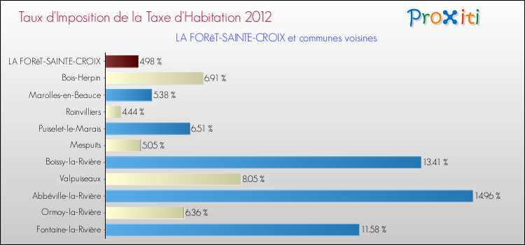 Taux d'imposition de la taxe d'habitation 2012 pour LA FORêT-SAINTE-CROIX et les communes proches Comparaison des taux d'imposition de la taxe d'habitation 2012 pour LA FORêT-SAINTE-CROIX et les communes voisines