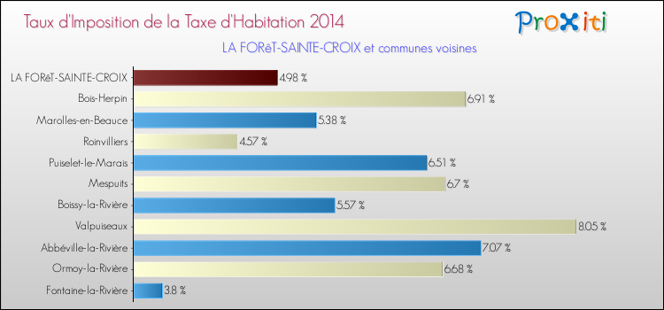 Taux d'imposition de la taxe d'habitation 2014 pour LA FORêT-SAINTE-CROIX et les communes proches Comparaison des taux d'imposition de la taxe d'habitation 2014 pour LA FORêT-SAINTE-CROIX et les communes voisines