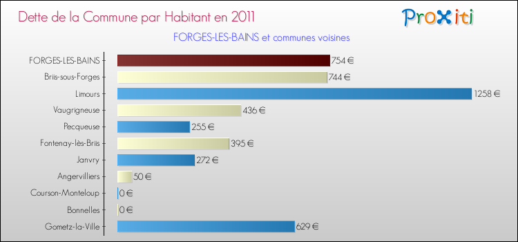 Dette par habitant de la commune en 2011 pour FORGES-LES-BAINS et les communes proches Comparaison de la dette par habitant de la commune en 2011 pour FORGES-LES-BAINS et les communes voisines