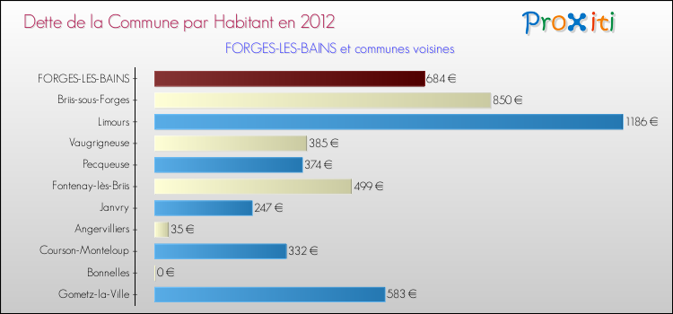 Dette par habitant de la commune en 2012 pour FORGES-LES-BAINS et les communes proches Comparaison de la dette par habitant de la commune en 2012 pour FORGES-LES-BAINS et les communes voisines