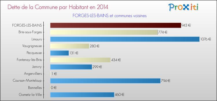 Dette par habitant de la commune en 2014 pour FORGES-LES-BAINS et les communes proches Comparaison de la dette par habitant de la commune en 2014 pour FORGES-LES-BAINS et les communes voisines