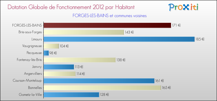 Montant des dotations globales de fonctionnement DGF par Habitant pour FORGES-LES-BAINS et les communes proches Comparaison des des dotations globales de fonctionnement DGF par habitant pour FORGES-LES-BAINS et les communes voisines