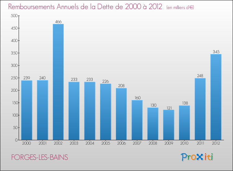 Evolution de l'annuité de la dette pour la commune de FORGES-LES-BAINS de 2000 à 2012 Annuités de la dette pour FORGES-LES-BAINS de 2000 à 2012