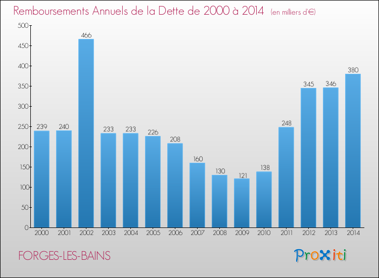 Evolution de l'annuité de la dette pour la commune de FORGES-LES-BAINS de 2000 à 2014 Annuités de la dette pour FORGES-LES-BAINS de 2000 à 2014