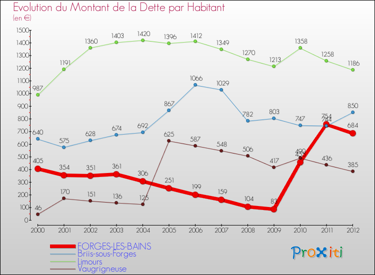 Evolution de la dette par habitant pour la commune de FORGES-LES-BAINS et les communes proches de 2000 à 2012 Comparaison de la dette par habitant pour FORGES-LES-BAINS et les communes voisines de 2000 à 2012