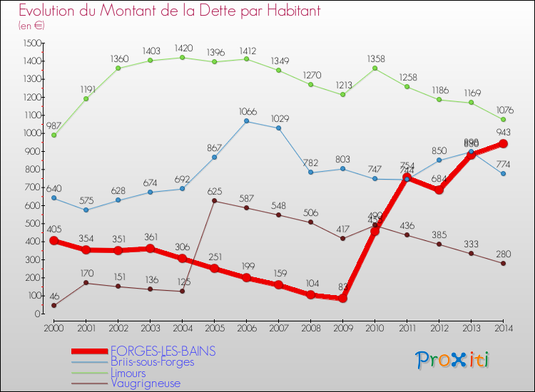 Evolution de la dette par habitant pour la commune de FORGES-LES-BAINS et les communes proches de 2000 à 2014 Comparaison de la dette par habitant pour FORGES-LES-BAINS et les communes voisines de 2000 à 2014