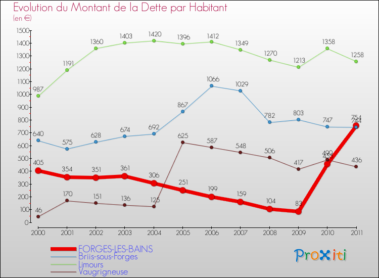 Evolution de la dette par habitant pour la commune de FORGES-LES-BAINS et les communes proches Comparaison de la dette par habitant pour FORGES-LES-BAINS et les communes voisines