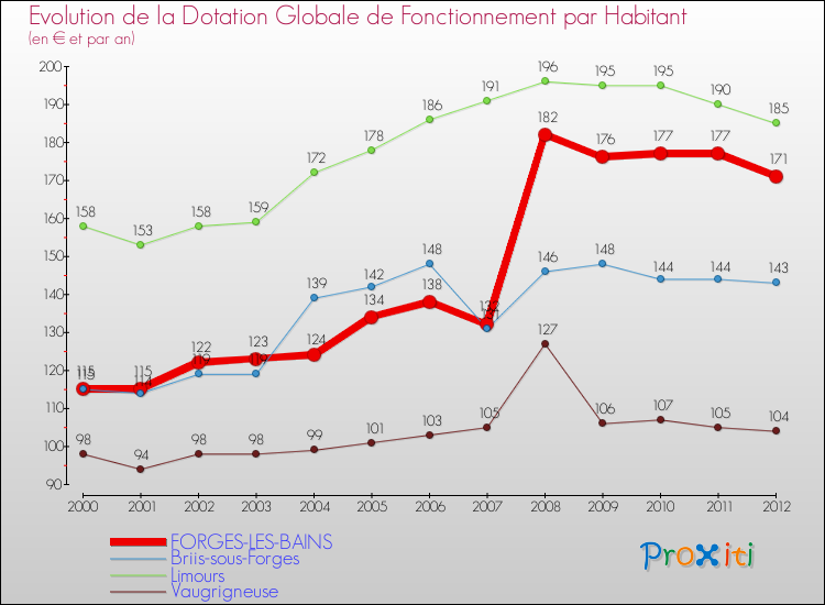 Evolution et montant de la dotation globale de fonctionnement par Habitant pour FORGES-LES-BAINS et les communes proches Comparaison des dotations globales de fonctionnement par habitant pour FORGES-LES-BAINS et les communes voisines